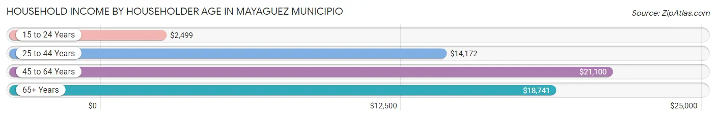 Household Income by Householder Age in Mayaguez Municipio