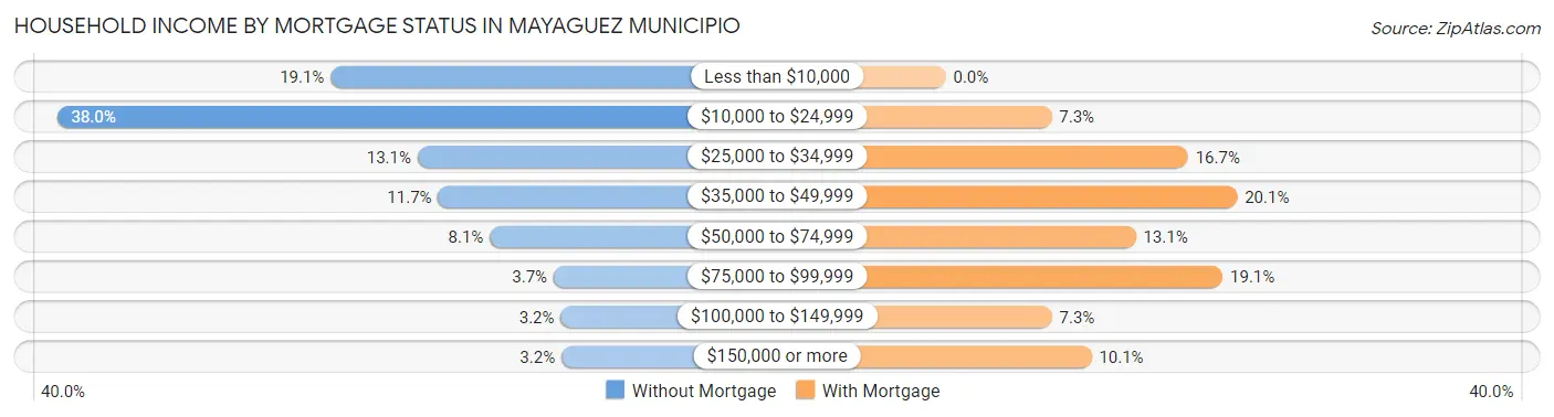 Household Income by Mortgage Status in Mayaguez Municipio