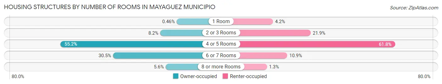 Housing Structures by Number of Rooms in Mayaguez Municipio