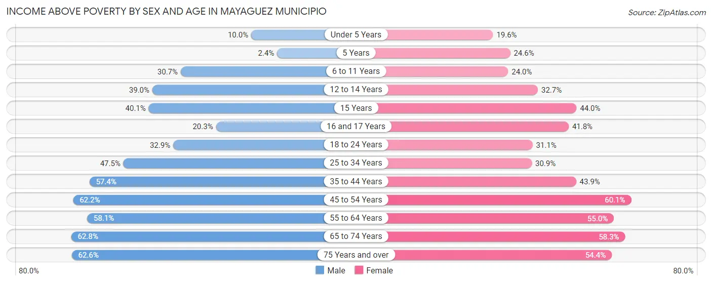 Income Above Poverty by Sex and Age in Mayaguez Municipio