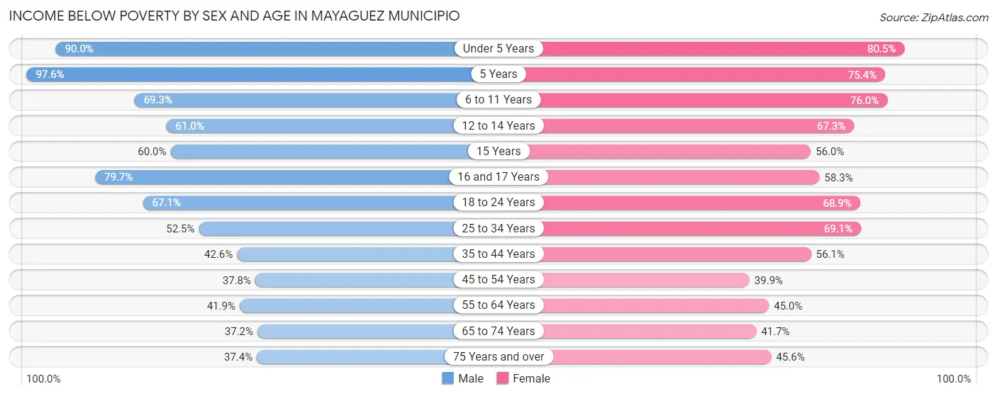Income Below Poverty by Sex and Age in Mayaguez Municipio