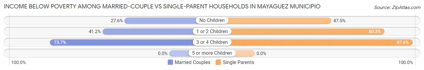 Income Below Poverty Among Married-Couple vs Single-Parent Households in Mayaguez Municipio