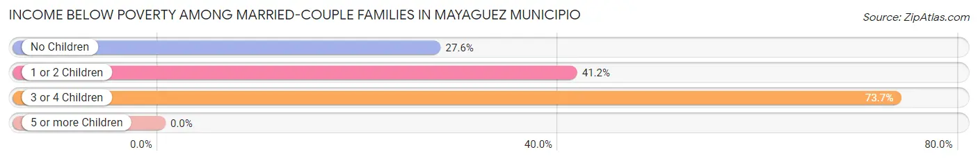 Income Below Poverty Among Married-Couple Families in Mayaguez Municipio