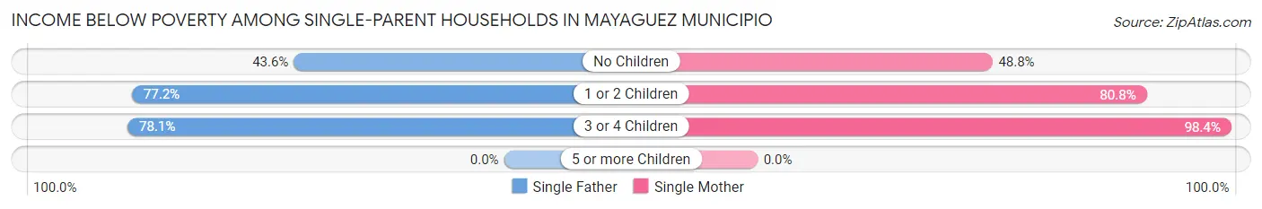 Income Below Poverty Among Single-Parent Households in Mayaguez Municipio