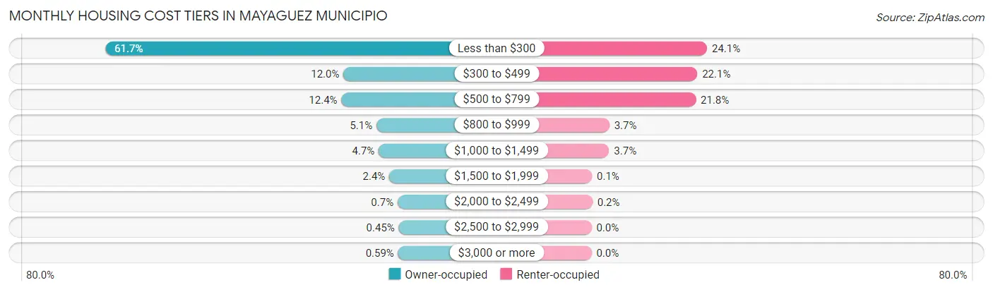 Monthly Housing Cost Tiers in Mayaguez Municipio