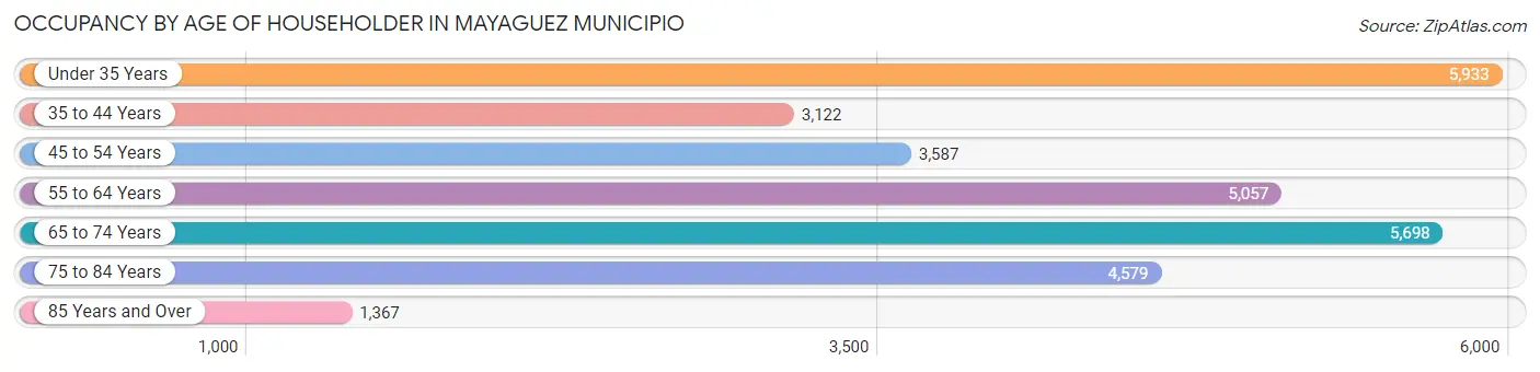 Occupancy by Age of Householder in Mayaguez Municipio