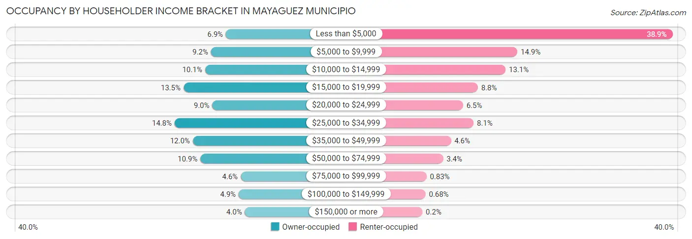 Occupancy by Householder Income Bracket in Mayaguez Municipio