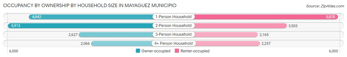 Occupancy by Ownership by Household Size in Mayaguez Municipio