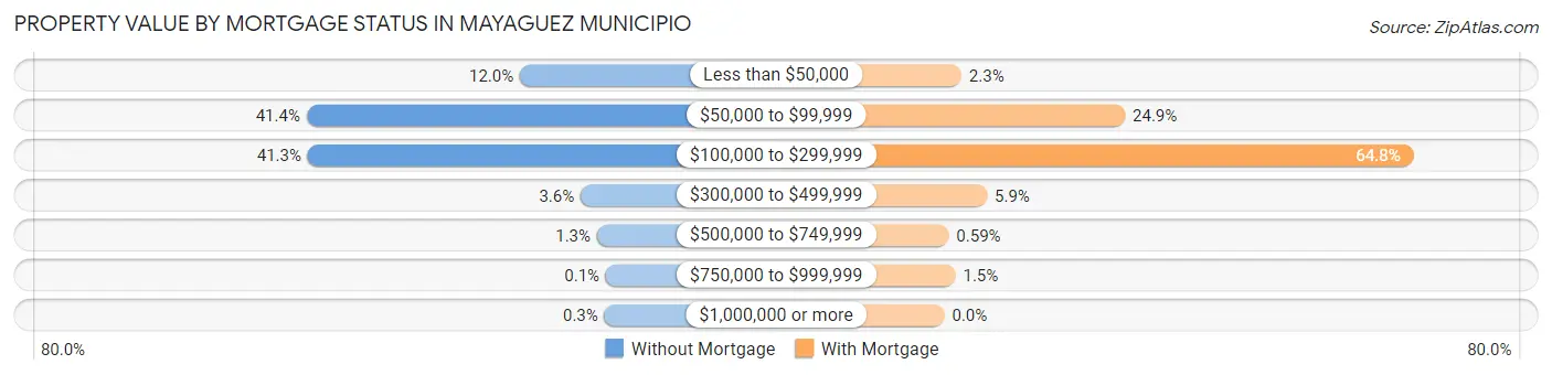 Property Value by Mortgage Status in Mayaguez Municipio