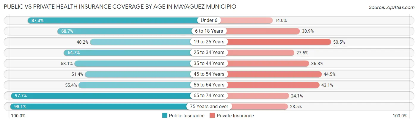 Public vs Private Health Insurance Coverage by Age in Mayaguez Municipio
