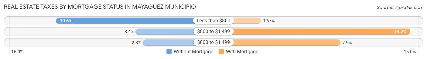 Real Estate Taxes by Mortgage Status in Mayaguez Municipio