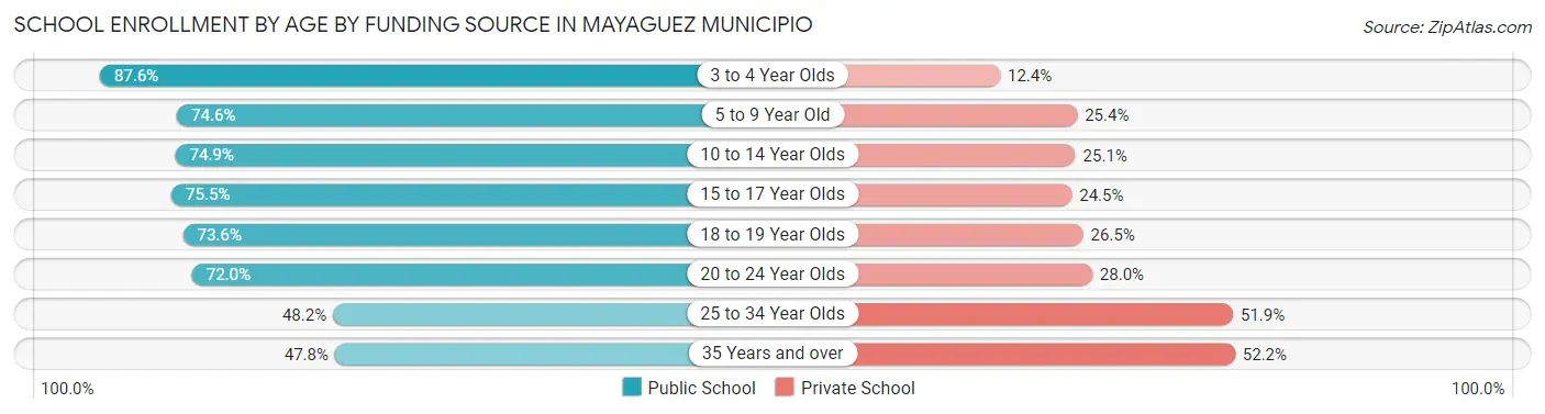 School Enrollment by Age by Funding Source in Mayaguez Municipio