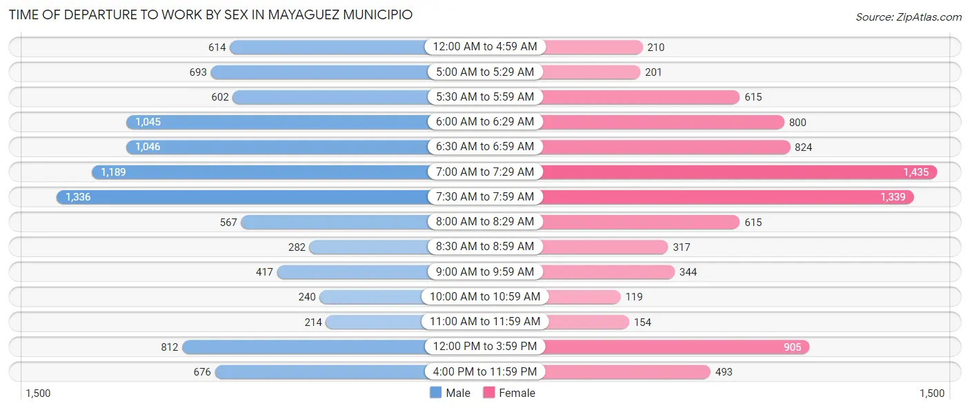 Time of Departure to Work by Sex in Mayaguez Municipio