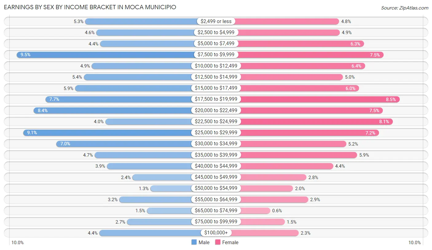 Earnings by Sex by Income Bracket in Moca Municipio