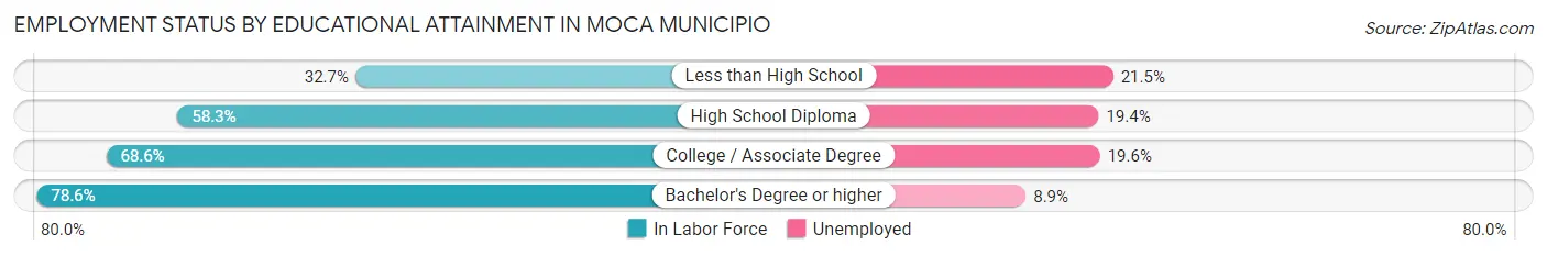 Employment Status by Educational Attainment in Moca Municipio