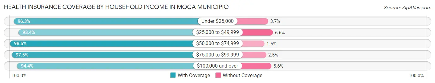 Health Insurance Coverage by Household Income in Moca Municipio