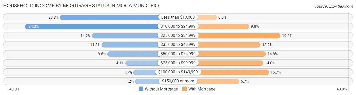 Household Income by Mortgage Status in Moca Municipio