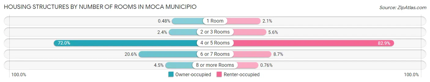 Housing Structures by Number of Rooms in Moca Municipio