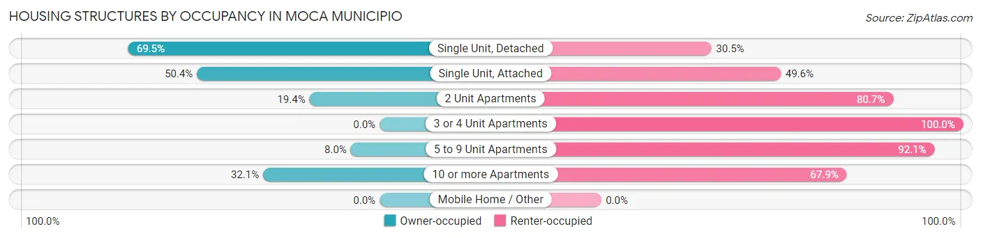 Housing Structures by Occupancy in Moca Municipio