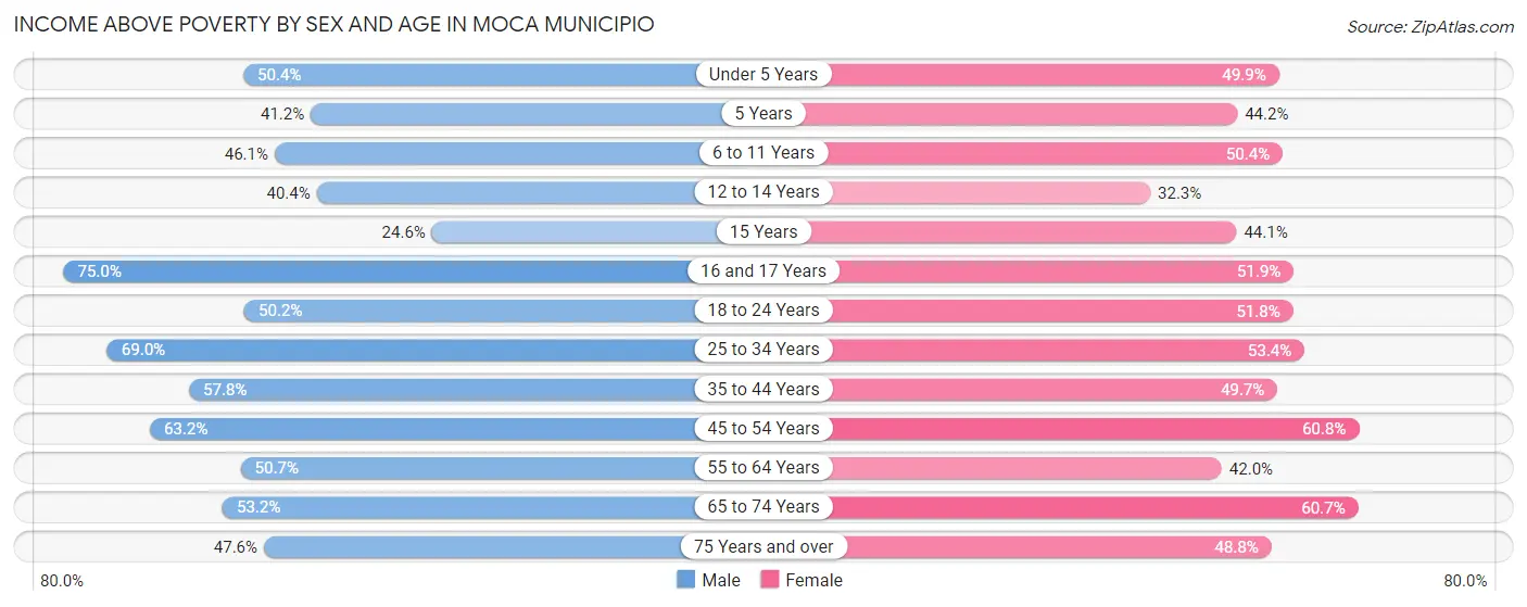 Income Above Poverty by Sex and Age in Moca Municipio
