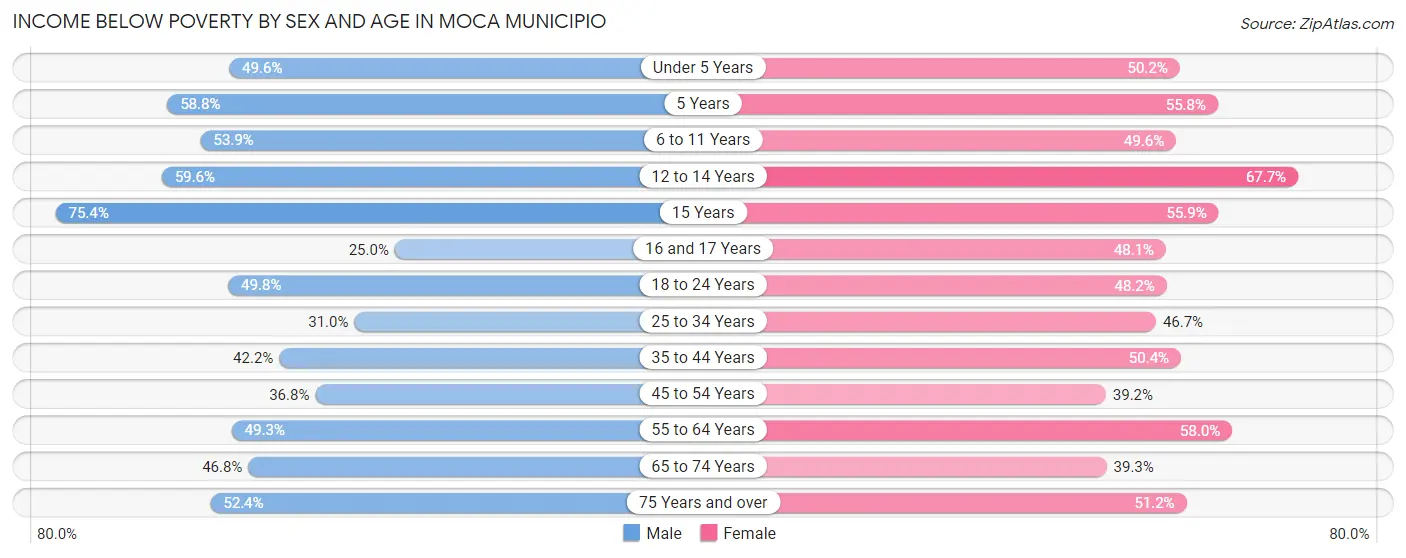 Income Below Poverty by Sex and Age in Moca Municipio