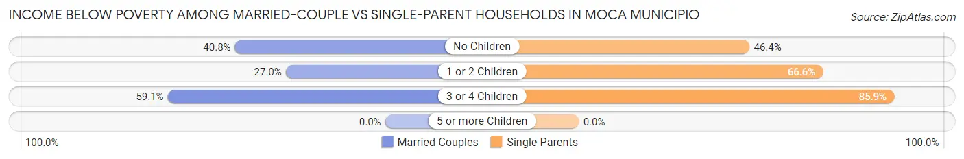 Income Below Poverty Among Married-Couple vs Single-Parent Households in Moca Municipio