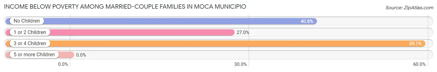 Income Below Poverty Among Married-Couple Families in Moca Municipio