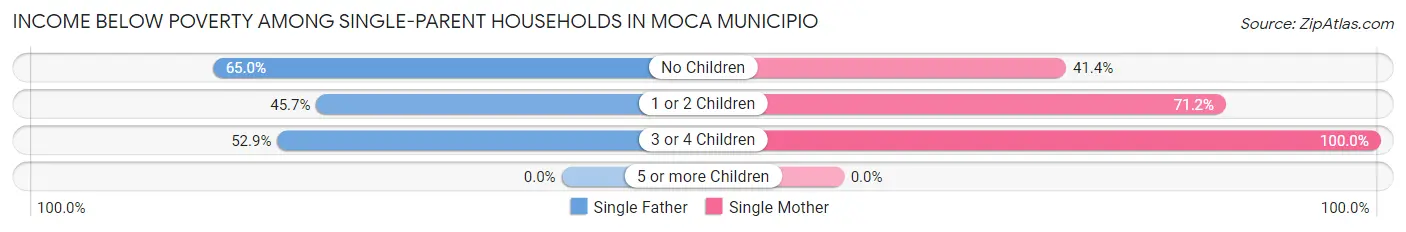 Income Below Poverty Among Single-Parent Households in Moca Municipio