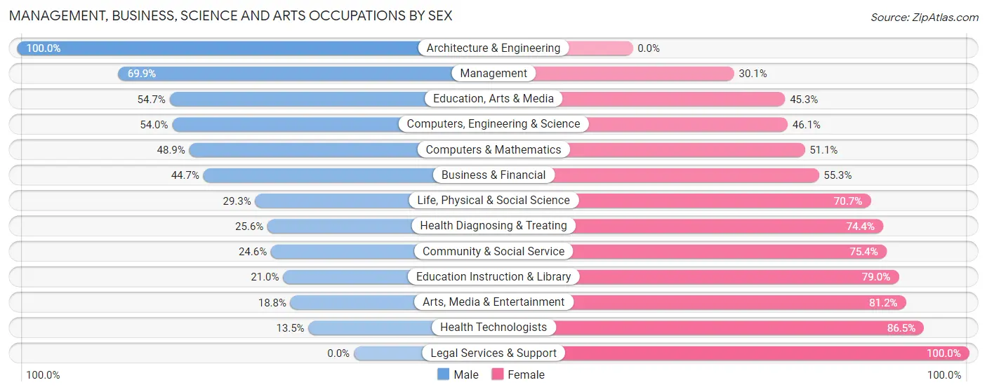 Management, Business, Science and Arts Occupations by Sex in Moca Municipio