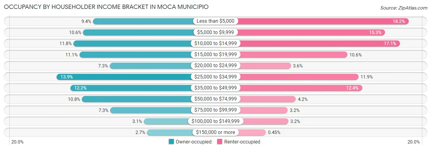 Occupancy by Householder Income Bracket in Moca Municipio
