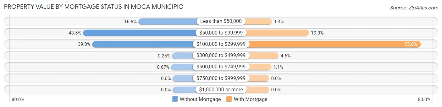 Property Value by Mortgage Status in Moca Municipio
