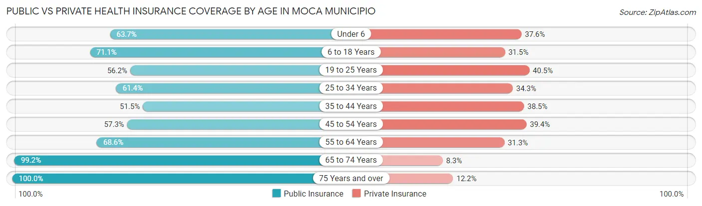 Public vs Private Health Insurance Coverage by Age in Moca Municipio