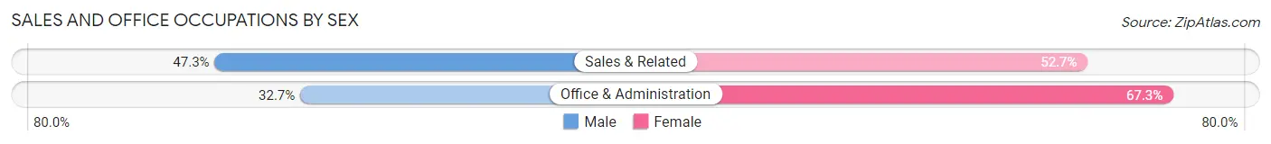 Sales and Office Occupations by Sex in Moca Municipio