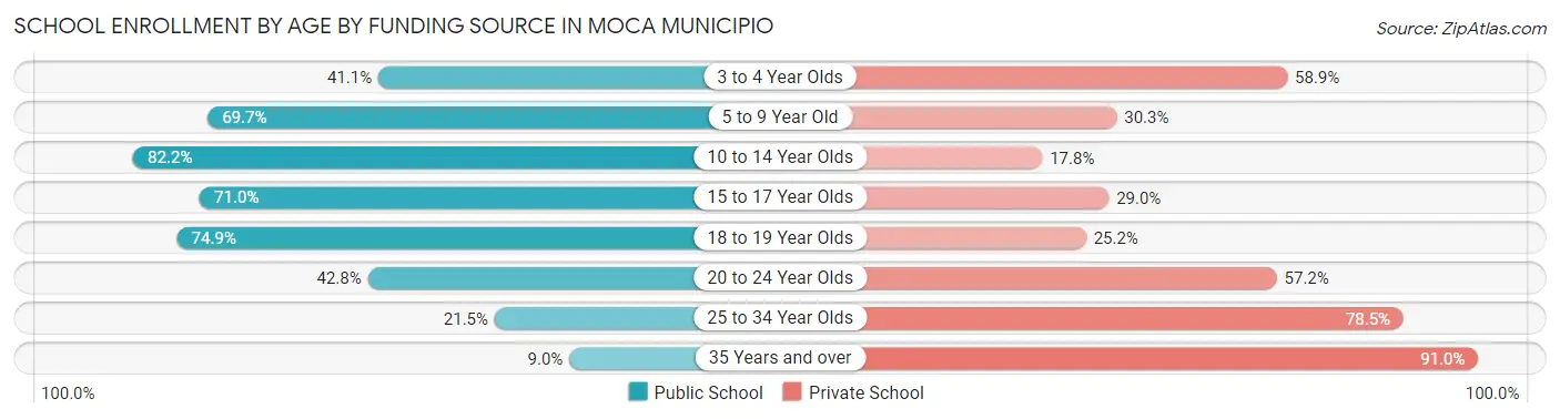 School Enrollment by Age by Funding Source in Moca Municipio