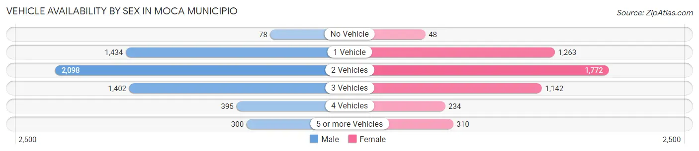 Vehicle Availability by Sex in Moca Municipio