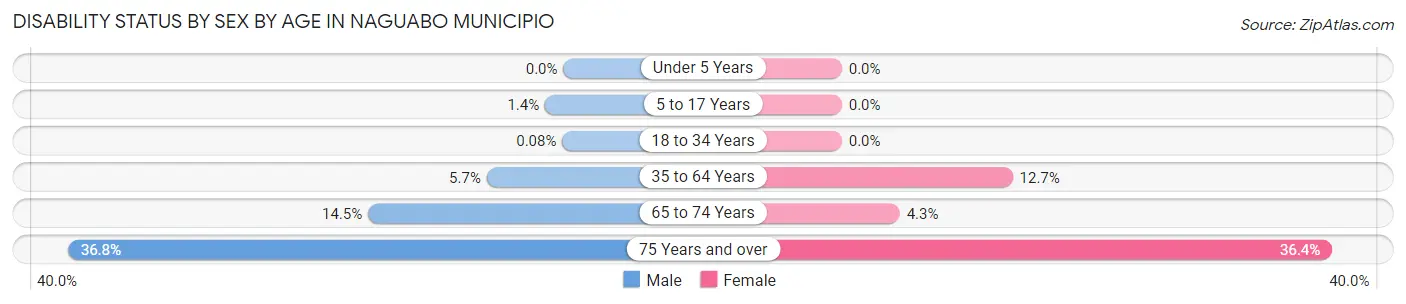 Disability Status by Sex by Age in Naguabo Municipio