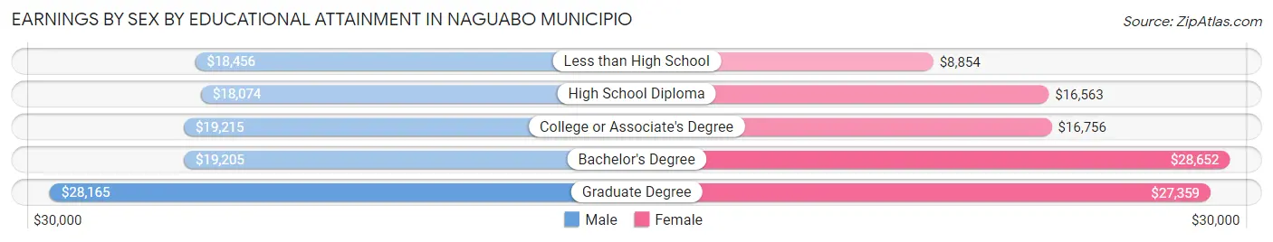 Earnings by Sex by Educational Attainment in Naguabo Municipio