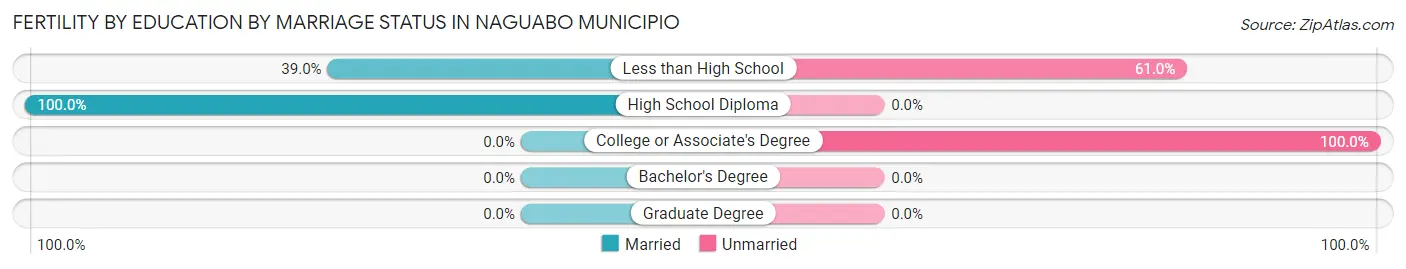 Female Fertility by Education by Marriage Status in Naguabo Municipio