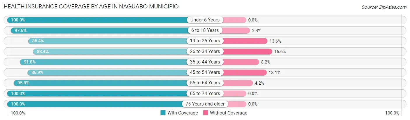 Health Insurance Coverage by Age in Naguabo Municipio