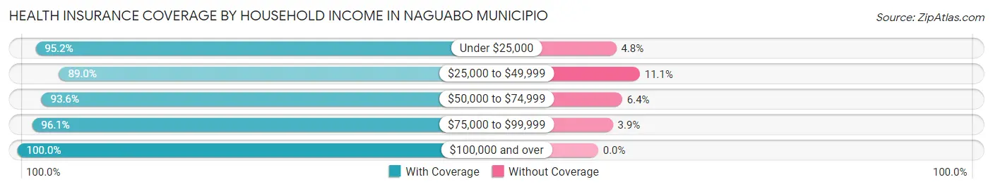 Health Insurance Coverage by Household Income in Naguabo Municipio