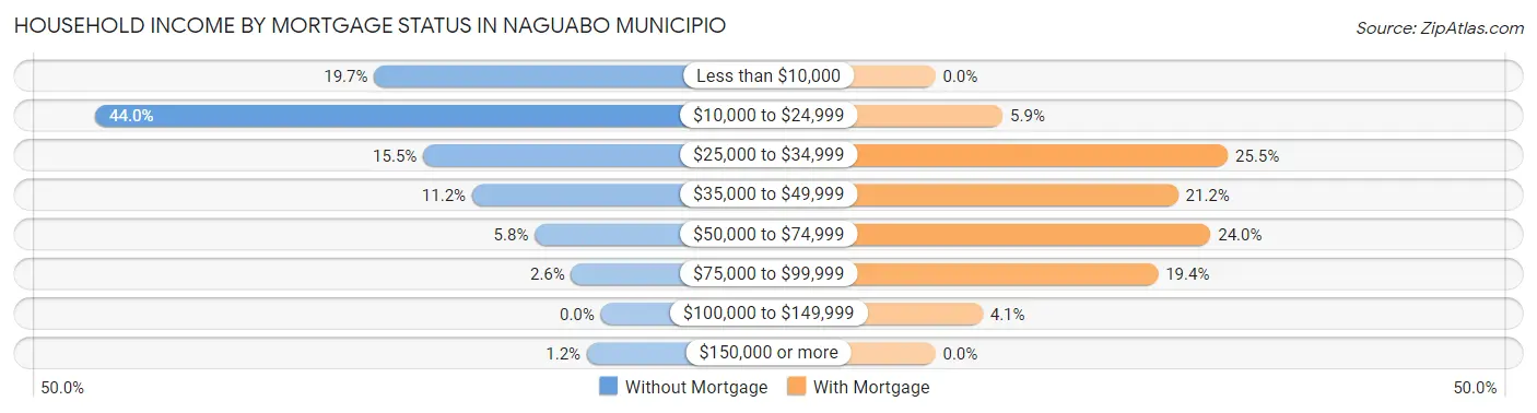 Household Income by Mortgage Status in Naguabo Municipio