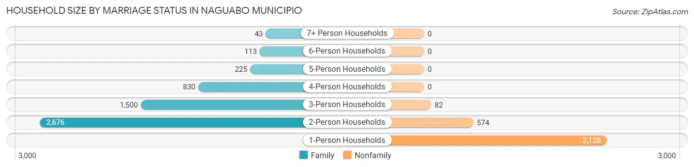 Household Size by Marriage Status in Naguabo Municipio