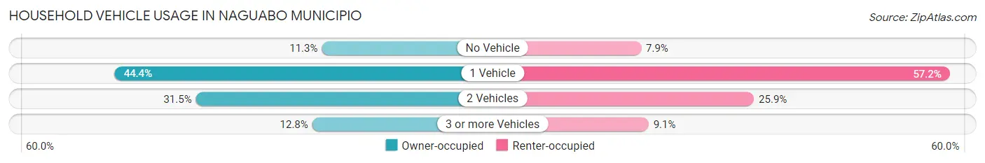 Household Vehicle Usage in Naguabo Municipio