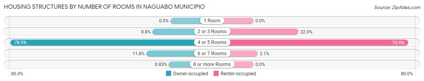 Housing Structures by Number of Rooms in Naguabo Municipio