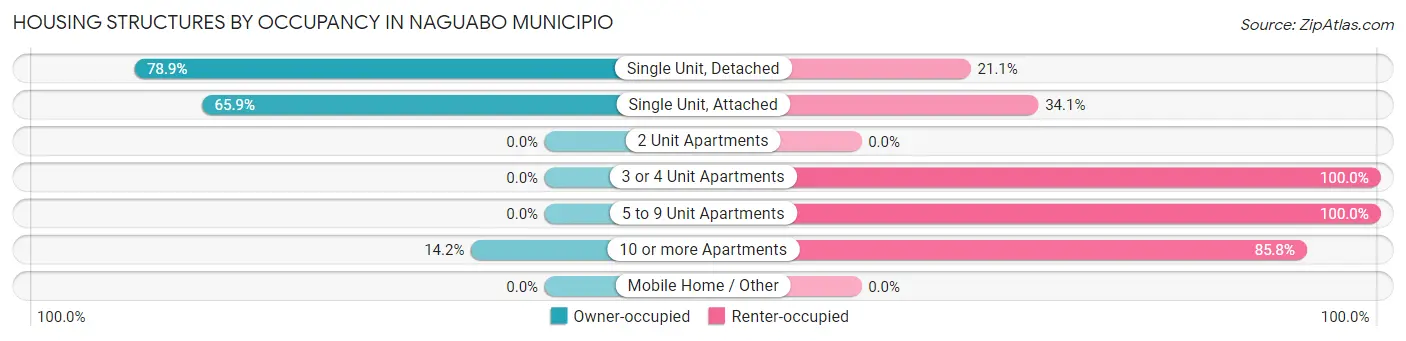 Housing Structures by Occupancy in Naguabo Municipio
