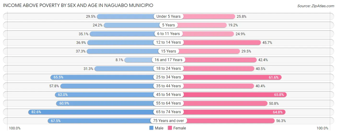 Income Above Poverty by Sex and Age in Naguabo Municipio