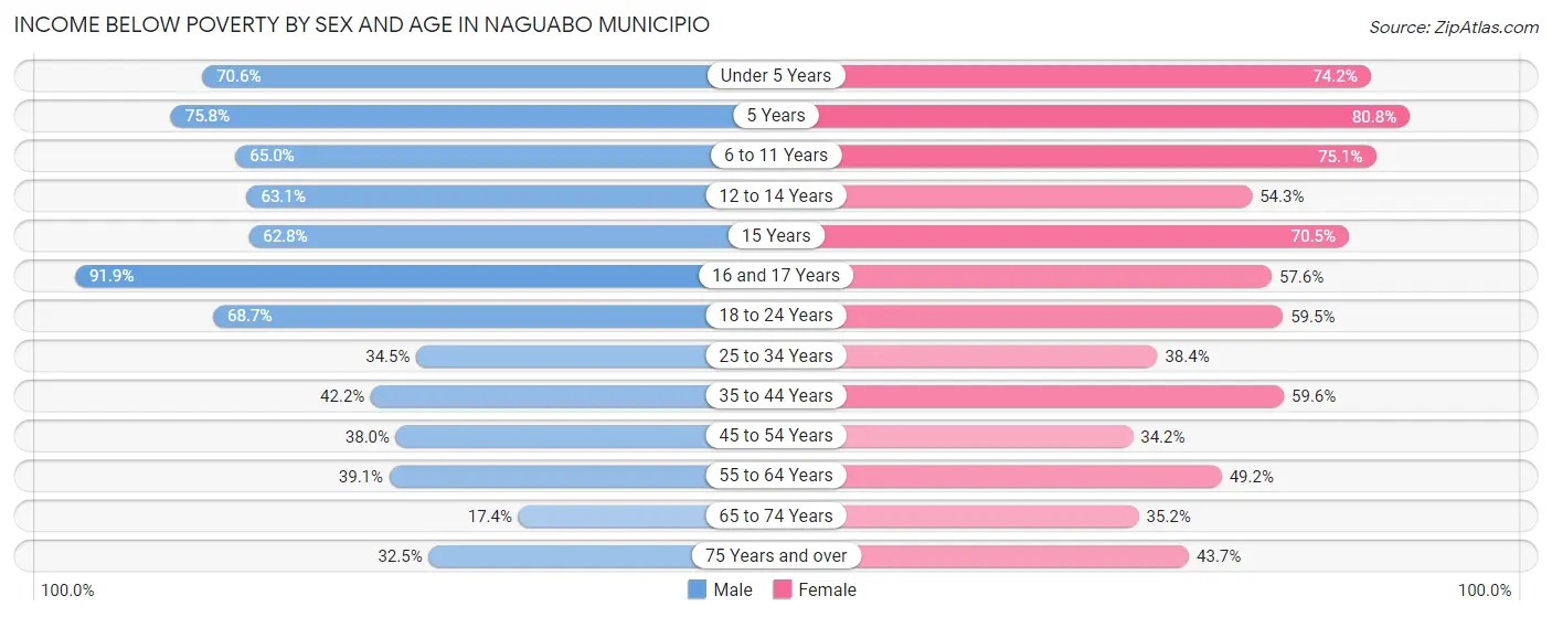 Income Below Poverty by Sex and Age in Naguabo Municipio
