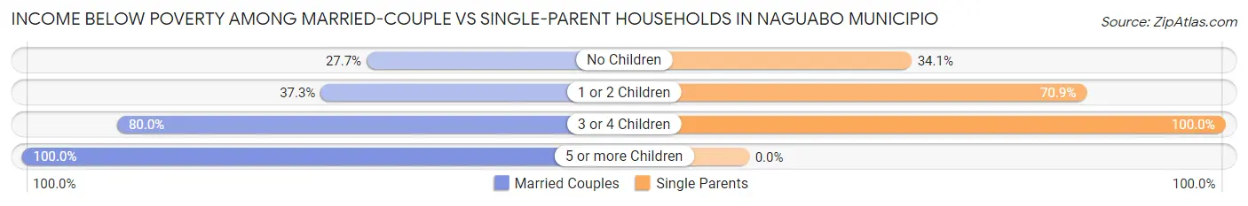 Income Below Poverty Among Married-Couple vs Single-Parent Households in Naguabo Municipio