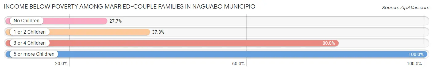 Income Below Poverty Among Married-Couple Families in Naguabo Municipio