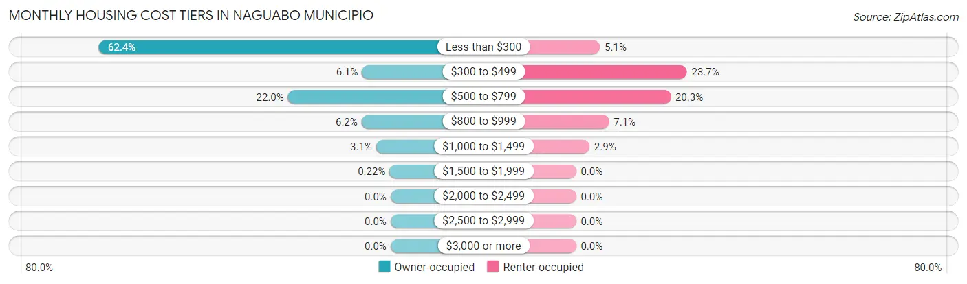 Monthly Housing Cost Tiers in Naguabo Municipio